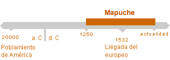 Período de Mapuche