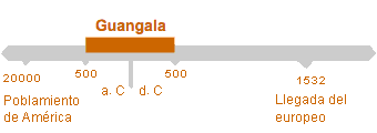 Período de Guangala