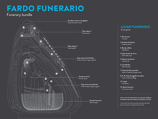 Corte a través de un fardo funerario, mostrando al difunto, las distintas capas del envoltorio y las ofrendas mortuorias. Ilustración tomada de Ann Peters, 2009.