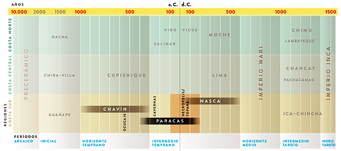 La cultura Paracas en el tiempo.