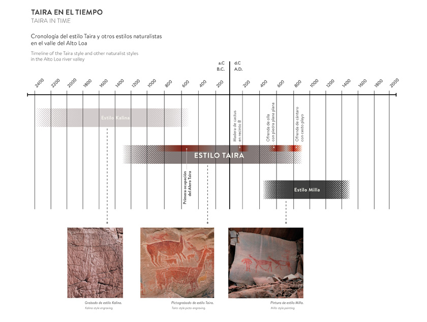 Cronología del estilo Taira y otros estilos naturalistas en el valle del Alto Loa.